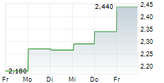 ONTEX GROUP NV 5-Tage-Chart