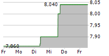 ONTEX GROUP NV 5-Tage-Chart