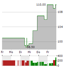 ONTO INNOVATION Aktie 5-Tage-Chart