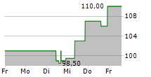 ONTO INNOVATION INC 5-Tage-Chart