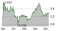 ONWARD HOLDINGS CO LTD Chart 1 Jahr