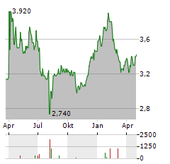 ONWARD HOLDINGS Aktie Chart 1 Jahr