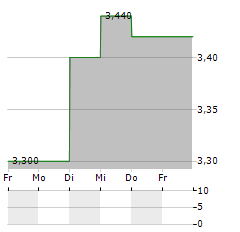 ONWARD HOLDINGS Aktie 5-Tage-Chart