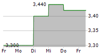 ONWARD HOLDINGS CO LTD 5-Tage-Chart