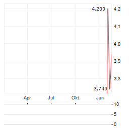 ONWARD MEDICAL NV ADR Aktie Chart 1 Jahr