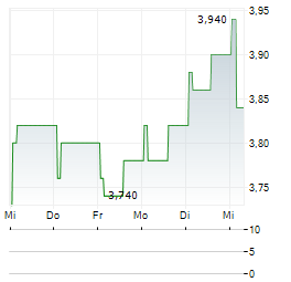 ONWARD MEDICAL NV ADR Aktie 5-Tage-Chart