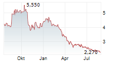 ONWARD MEDICAL NV Chart 1 Jahr ONWARD MEDICAL NV Chart 1 Jahr