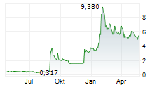 OODASH GROUP AB Chart 1 Jahr