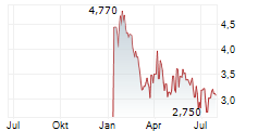 OODASH GROUP AB Chart 1 Jahr