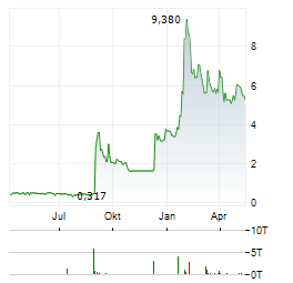 OODASH GROUP Aktie Chart 1 Jahr