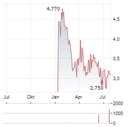 OODASH GROUP Aktie Chart 1 Jahr