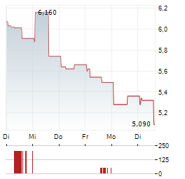 OODASH GROUP Aktie 5-Tage-Chart