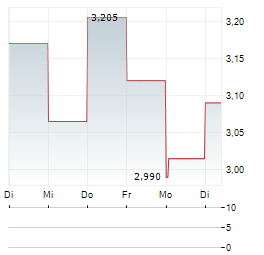 OODASH GROUP Aktie 5-Tage-Chart