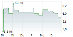 OODASH GROUP AB 5-Tage-Chart