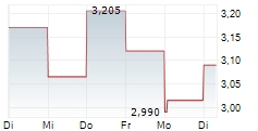 OODASH GROUP AB 5-Tage-Chart