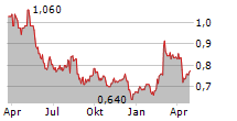 OOH MEDIA LIMITED Chart 1 Jahr