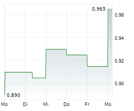 OOH MEDIA LIMITED Chart 1 Jahr OOH MEDIA LIMITED Chart 1 Jahr