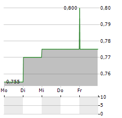 OOH!MEDIA Aktie 5-Tage-Chart