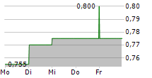 OOH MEDIA LIMITED 5-Tage-Chart