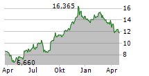 OOMA INC Chart 1 Jahr