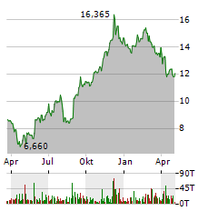 OOMA Aktie Chart 1 Jahr