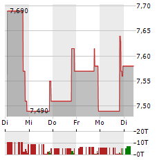 OOMA Aktie 5-Tage-Chart
