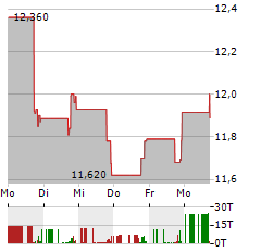 OOMA Aktie 5-Tage-Chart