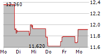 OOMA INC 5-Tage-Chart