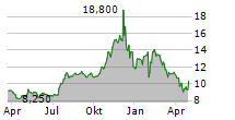 OP BANCORP Chart 1 Jahr