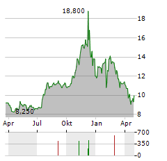 OP BANCORP Aktie Chart 1 Jahr