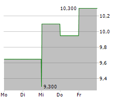 OP BANCORP Chart 1 Jahr