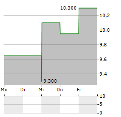 OP BANCORP Aktie 5-Tage-Chart