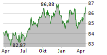 OP YRITYSPANKKI OYJ Chart 1 Jahr