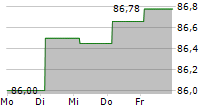 OP YRITYSPANKKI OYJ 5-Tage-Chart