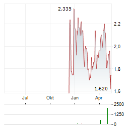 OPAL FUELS Aktie Chart 1 Jahr