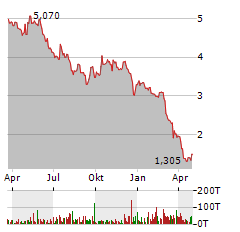 OPAL FUELS Aktie Chart 1 Jahr