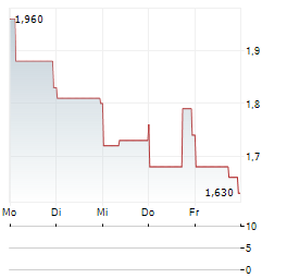 OPAL FUELS Aktie 5-Tage-Chart