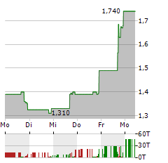 OPAL FUELS Aktie 5-Tage-Chart