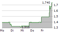 OPAL FUELS INC 5-Tage-Chart