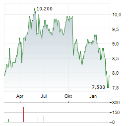 OPAP HOLDING SA ADR Aktie Chart 1 Jahr