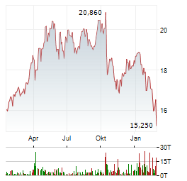 OPAP Aktie Chart 1 Jahr