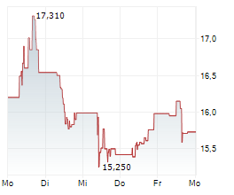 OPAP HOLDING SA Chart 1 Jahr