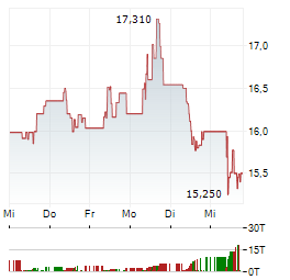 OPAP Aktie 5-Tage-Chart