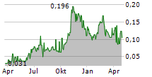 OPAWICA EXPLORATIONS INC Chart 1 Jahr