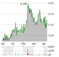OPAWICA EXPLORATIONS Aktie Chart 1 Jahr