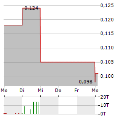 OPAWICA EXPLORATIONS Aktie 5-Tage-Chart