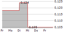 OPAWICA EXPLORATIONS INC 5-Tage-Chart