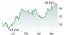 OPEN HOUSE GROUP CO LTD Chart 1 Jahr