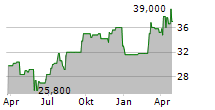 OPEN HOUSE GROUP CO LTD Chart 1 Jahr