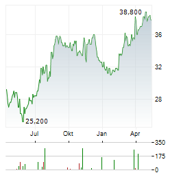 OPEN HOUSE GROUP Aktie Chart 1 Jahr